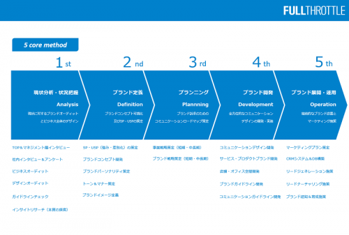 5coremethod